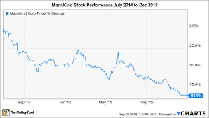 Mannkind Stock History The Motley Fool