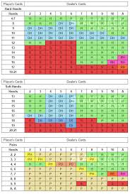 Blackjack Strategy Strategy Guide With Charts Tips Rules