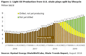 U S Shale On Track To Deliver 1 5 Million Bbl D Oil Growth