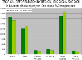 Deforestation Stats Forest Data Tables