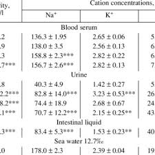 osmolarity and cation concentrations in