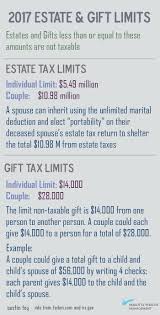 2017 estate and gift tax limits
