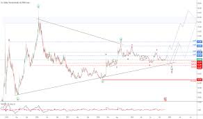Usd Rub Chart Dollar Ruble Rate Tradingview