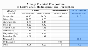 Reference Table Page 1 Chemical Composition Of Earths Crust Hydrosphere And Troposphere
