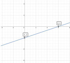 Graph Of X 3y 6