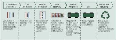 Battery Global Value Chain And Its Technological Challenges
