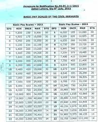 Punjab Govt Revised Basic Pay Scales Chart 2015