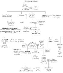 Mary Queen Of Scots Family Tree House Of Stuart The