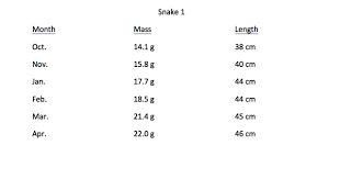 Growth Rate Data Of Snakes Fed Once And Twice A Week