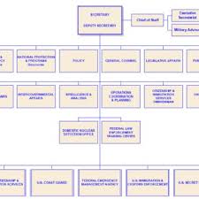 Dhs Organizational Chart Download Scientific Diagram