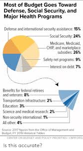 Most Of Budget Goes Toward Defense Social Security And Major