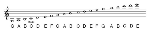 Many guitar players rely only on tablature, however. How To Read Guitar Sheet Music An Essential Guide