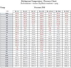 refrigerant pressure rature chart