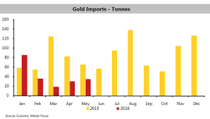Gold Price Cuts India Demand As Government Schemes Dont