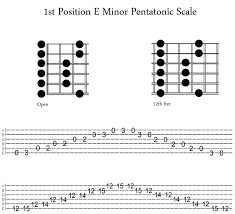 Em Pentatonic 1st Position Scales Essential Guitar Lessons