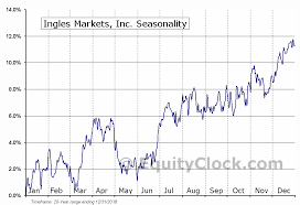 Ingles Markets Inc Nasd Imkta Seasonal Chart Equity Clock