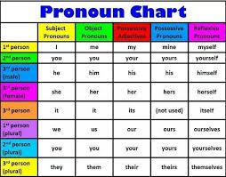 Pronoun Chart English Pronouns English Grammar Learn