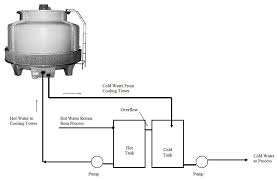 american chillers and cooling tower systems