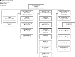 Division Of Finance Organizational Chart Division Of Finance