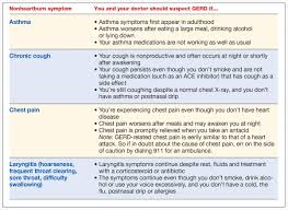Nonheartburn Symptoms Of Gerd Chronic Cough Laryngitis