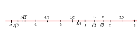 Resultado de imagen para numeros reales en la recta numerica