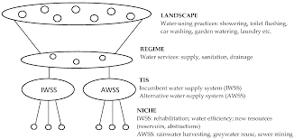 water full text rainwater harvesting and social networks no