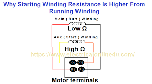 why starting winding resistance is high