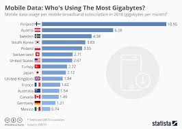 Chart Mobile Data Whos Using The Most Gigabytes Statista