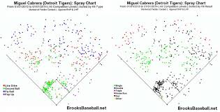 The Physics Of Baseball And Hit Charts