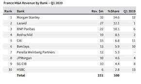 top investment banks in france