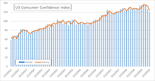 Bleak January Us Consumer Confidence Helps Drag Stocks Lower