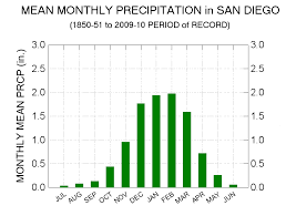 The measurements for the water temperature in san diego, california are provided by the daily satellite readings provided monthly average max / min water temperatures. San Diego Ca Climatestations Com