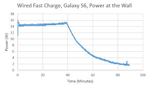 Battery Life And Charge Time The Samsung Galaxy S6 And S6