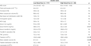 Iron Biomarkers According To Cluster Score Download Table
