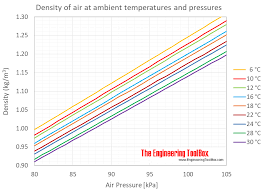 Air Density At Varying Pressure And Constant Temperatures