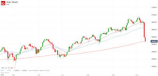 Us Markets Crash 200 Day Moving Averages Breached Already