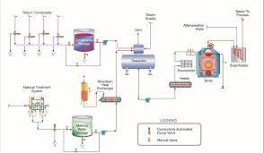 power and co generation boilers