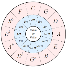 Decoding Music Using The Circle Of Fifths Guitar Vs Meds