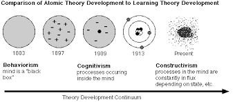 Learning Theories Of Instructional Design