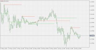 Free Download Of The Wpr Support Resistance Indicator By