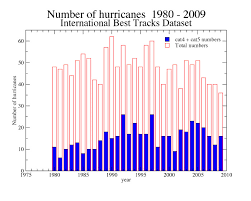 Hurricanes And Global Warming 5 Years Post Katrina