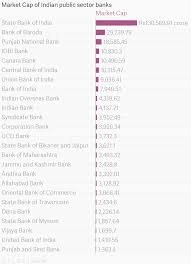Market Cap Of Indian Public Sector Banks
