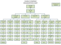 Ppt Charlie Company Organization Chart Powerpoint