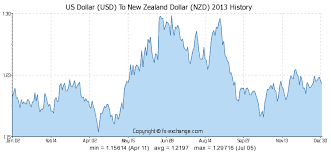Dollar Exchange Rate Today Exchange Rates Nzd To Usd