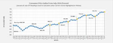 Pay Tables Cola Info Annuity Projections National