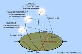 Seasonal Changes In Sun Angles Reduces The Effectiveness Of