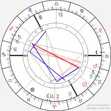 Novak Djokovic Birth Chart Horoscope Date Of Birth Astro