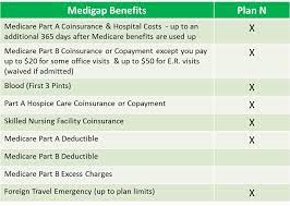 Medicare supplemental insurance plans, also known as medigap, can help cover some of the health care costs not paid by medicare. Medicare Plan N Medigap Plan N Medicare Supplement Plan N