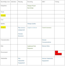 Pmbok 6th Edition Process Chart Excel Www