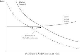 Production becomes less profitable so firms supply a smaller quantity at each price. Shifts In Supply And Demand Curves